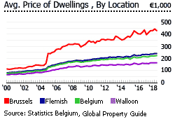 Belgium average price of dwellings location Belgium average price of dwellings location