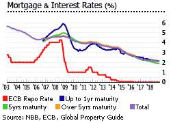 Belgium mortgage interest rates Belgium mortgage interest rates