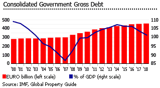 Belgium consilidated government gross debt Belgium consilidated government gross debt