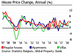 Investment Analysis Of Belgian Real Estate Market