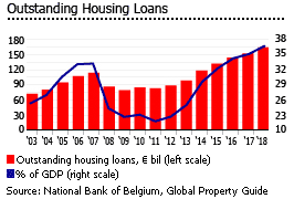 Belgium outstanding housing loans Belgium outstanding housing loans
