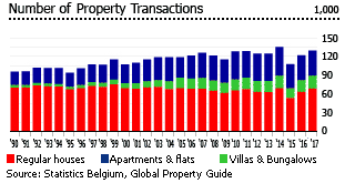 Belgium property transactions Belgium property transactions