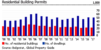 Belgium residential building permits Belgium residential building permits
