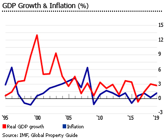 Belize gdp inflation