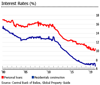 Belize interest rates 