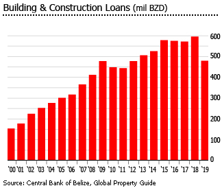 Belize loans building construction