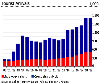 Belize tourist arrivals