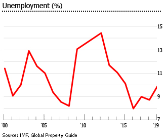 Belize unemployment