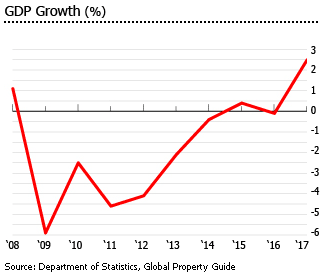 Bermuda gdp inflation