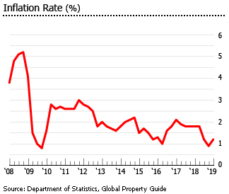 Bermuda inflation rate