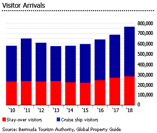 Bermuda visitor arrivals