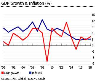 Botswana gdp inflation