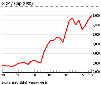 Botswana gdp per capita