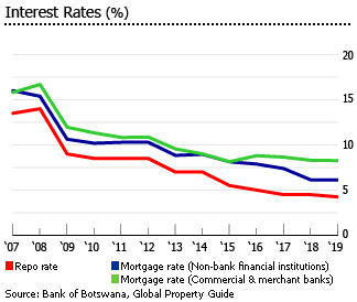 Botswana interest rates