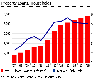 Botswana property loans
