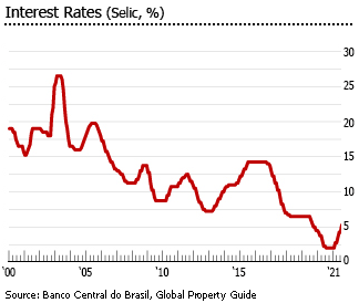 Brazil interest rate