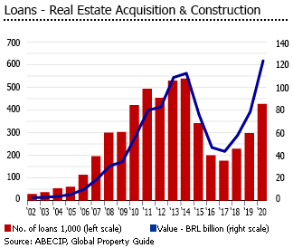 Brazil loans real estate acquisition construction