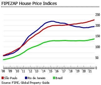 Brazil house price indices