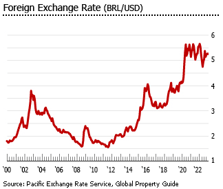 Brazil exchange rate