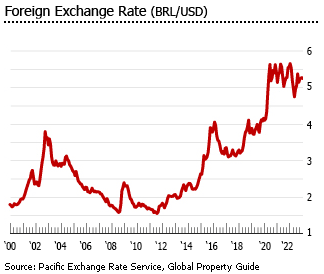 Brazil FipeZap House Asking Price Index: Rental Yield: 2 Bedrooms, Economic Indicators