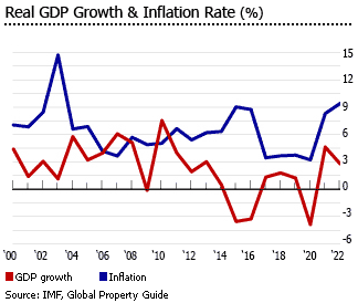 Brazil gdp inflation