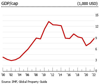 Brazil gdp per capita