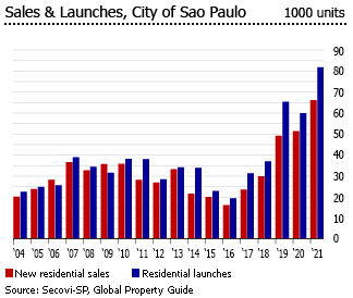 Brazil sales launches sao paolo