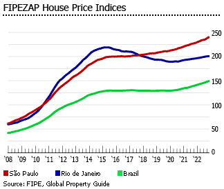 Brazil house price indices