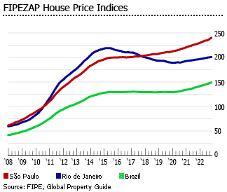 Brazil, Real Estate: FipeZap House Asking Price Index: Rent