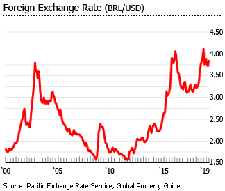 Brazil exchange rate