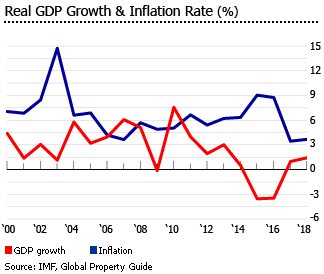 Brazil gdp inflation