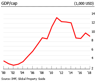 Brazil gdp per capita