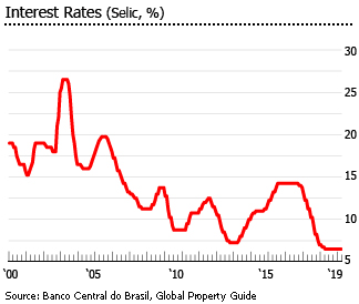 Brazil interest rate