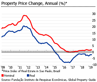 Argentina Real Estate Prices Chart