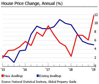 Bulgaria house price annual dwellings