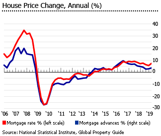 Bulgaria house prices