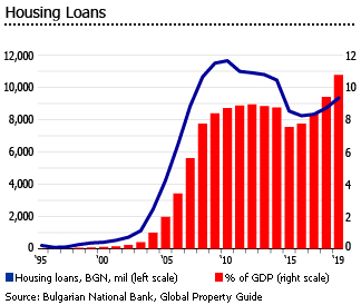 Bulgaria housing loans Bulgaria housing loans