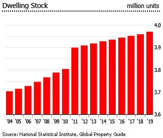 Bulgaria dwellings stock units Bulgaria dwellings stock units