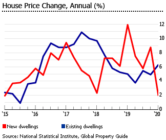 Bulgaria house price annual dwellings Bulgaria house price annual dwellings