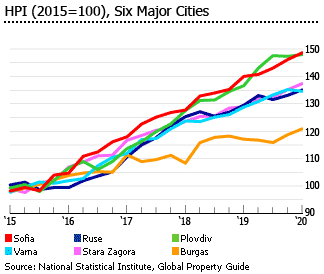 Bulgaria hpi major cities Bulgaria hpi major cities