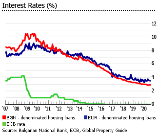 Bulgaria interest rates Bulgaria interest rates