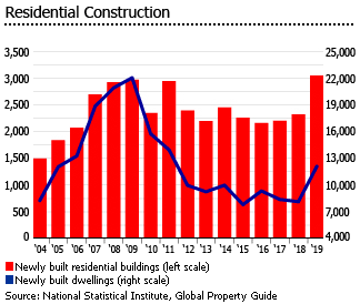 Bulgaria residential construction Bulgaria residential construction