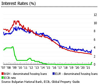 Bulgaria interest rates