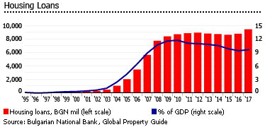 Bulgaria housing loans Bulgaria housing loans