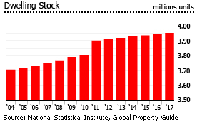 Bulgaria dwellings stock units Bulgaria dwellings stock units