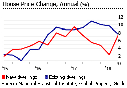 Bulgaria house price annual dwellings Bulgaria house price annual dwellings