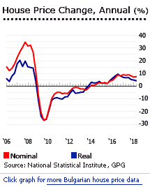 Bulgaria house prices Bulgaria house prices