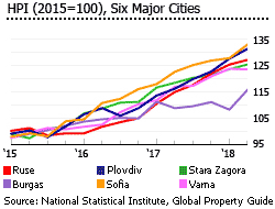 Bulgaria hpi major cities Bulgaria hpi major cities