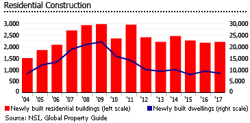 Bulgaria residential construction Bulgaria residential construction
