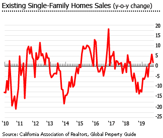 California sales existing single family homes